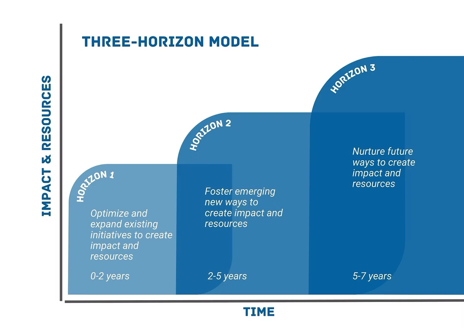 Three Horizons Framework: a Foresight Tool for Strategy and Governance