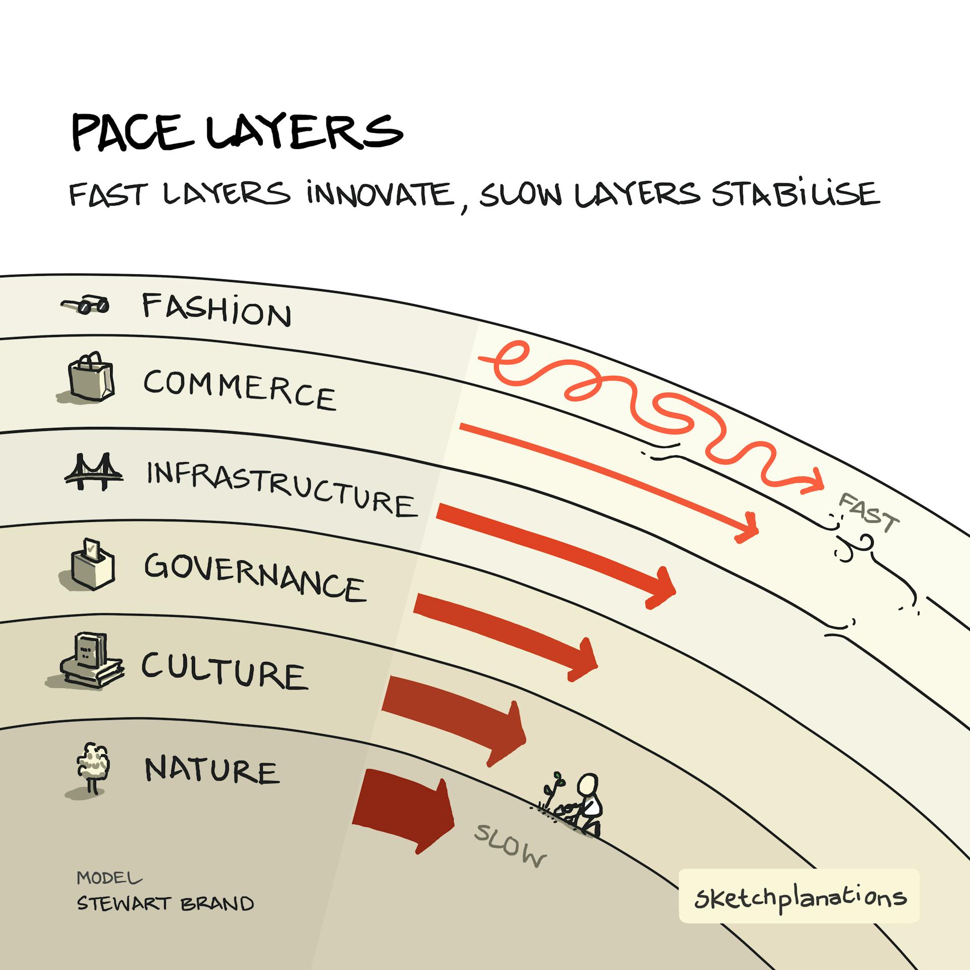 Towards Anticipatory Governance: how fast and slow layers shape decisions